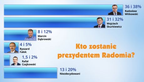Kto zostanie prezydentem Radomia? Zobacz sondaże