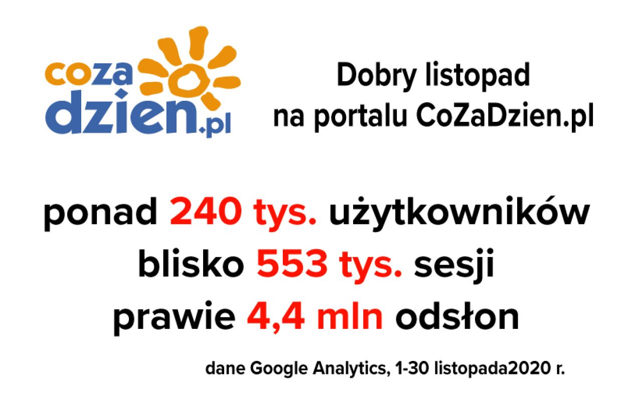 Dobry listopad na portalu CoZaDzien.pl