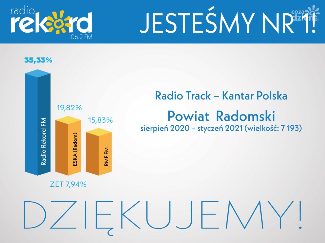Radio Rekord FM zdecydowanym liderem w powiecie radomskim!