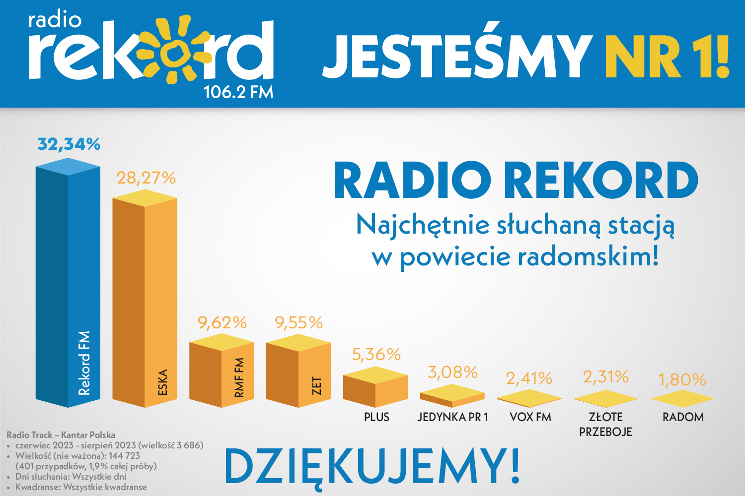 wyniki_radia_portal_powiat radomski
