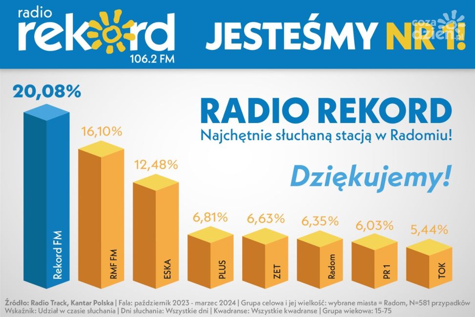 WieszPierwszy Radio Rekord liderem w Radomiu i powiecie!