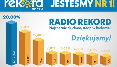 Radio Rekord liderem w Radomiu i powiecie!