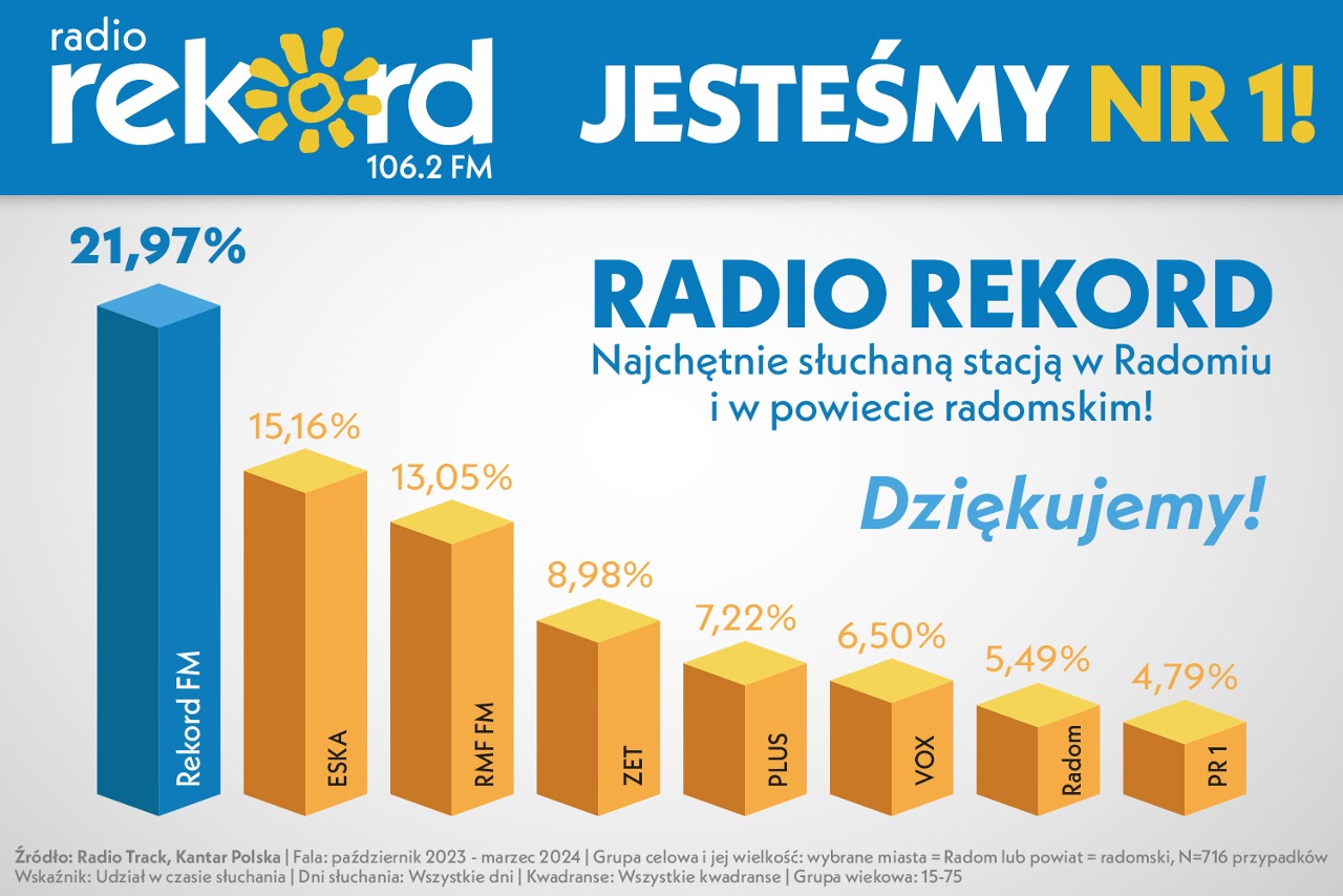 wyniki_radia_radom+powiat (1)